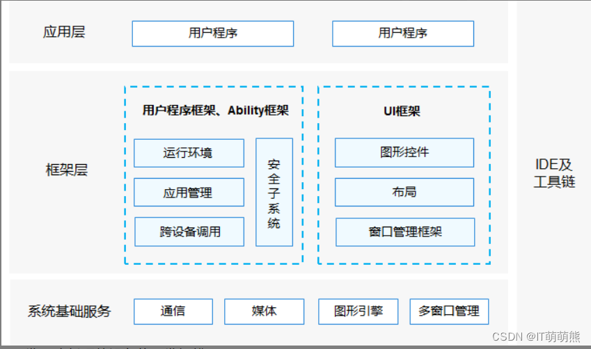 鸿蒙系统（非常详细）从零基础入门到精通，看完这一篇就够了插图(7)