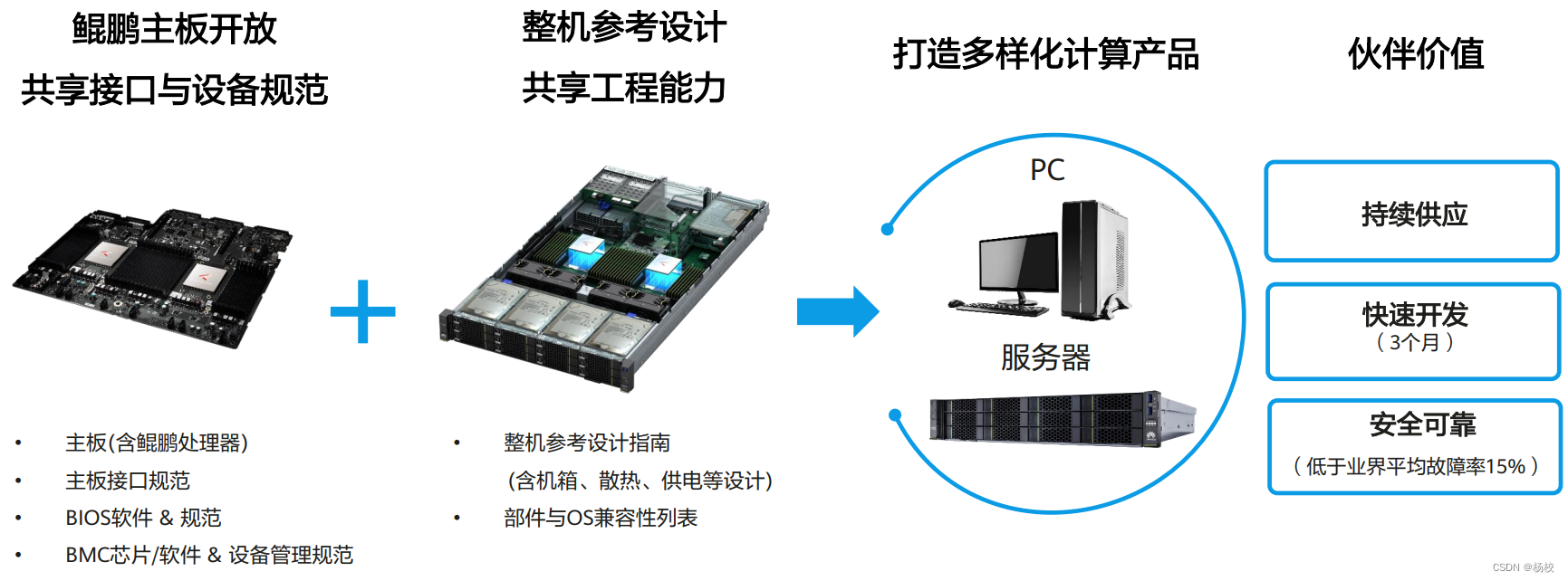 华为鲲鹏应用开发基础：鲲鹏处理器及关键硬件特性介绍（二）插图(2)