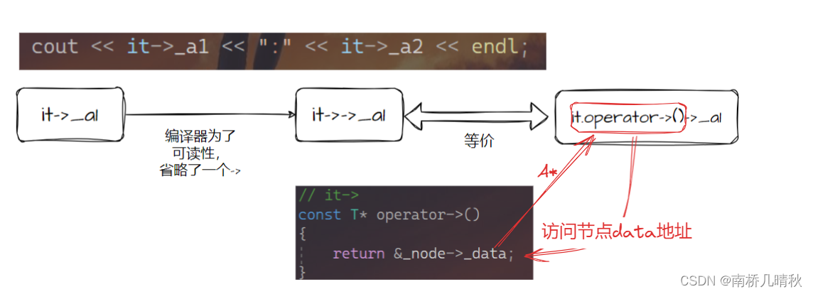 list模拟与实现（附源码）插图(4)