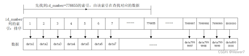 MySQL: 索引与事务插图(2)