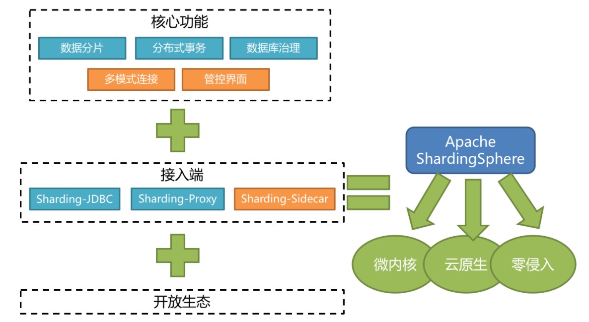 Apache ShardingSphere实战与核心源码剖析插图(11)