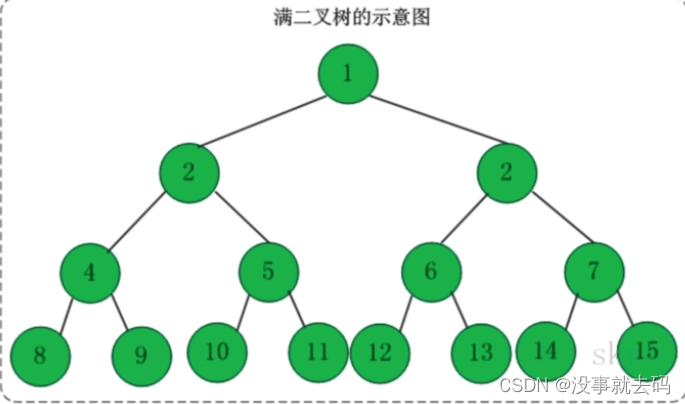 树以及二叉树的定义和特点插图(6)