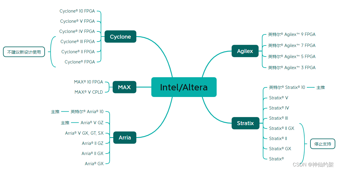 【Intel/Altera】 全系列FPGA最新汇总说明，持续更新中插图