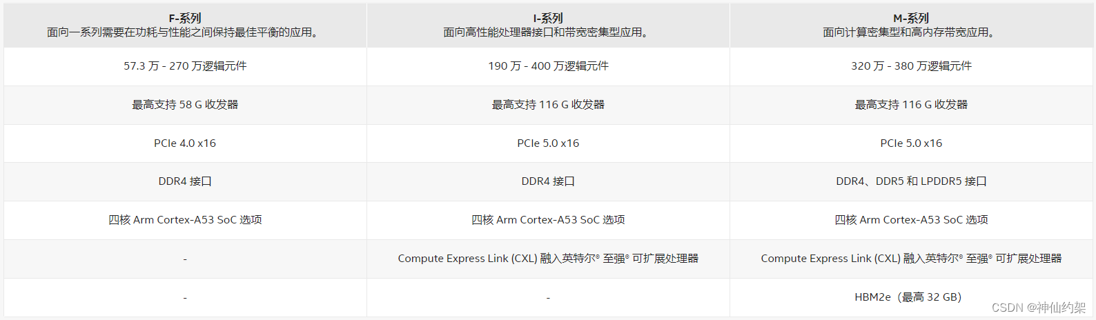 【Intel/Altera】 全系列FPGA最新汇总说明，持续更新中插图(3)