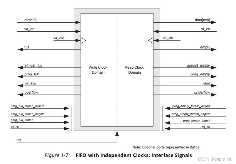 FPGA原理与结构（12）——FIFO IP核原理学习插图(2)
