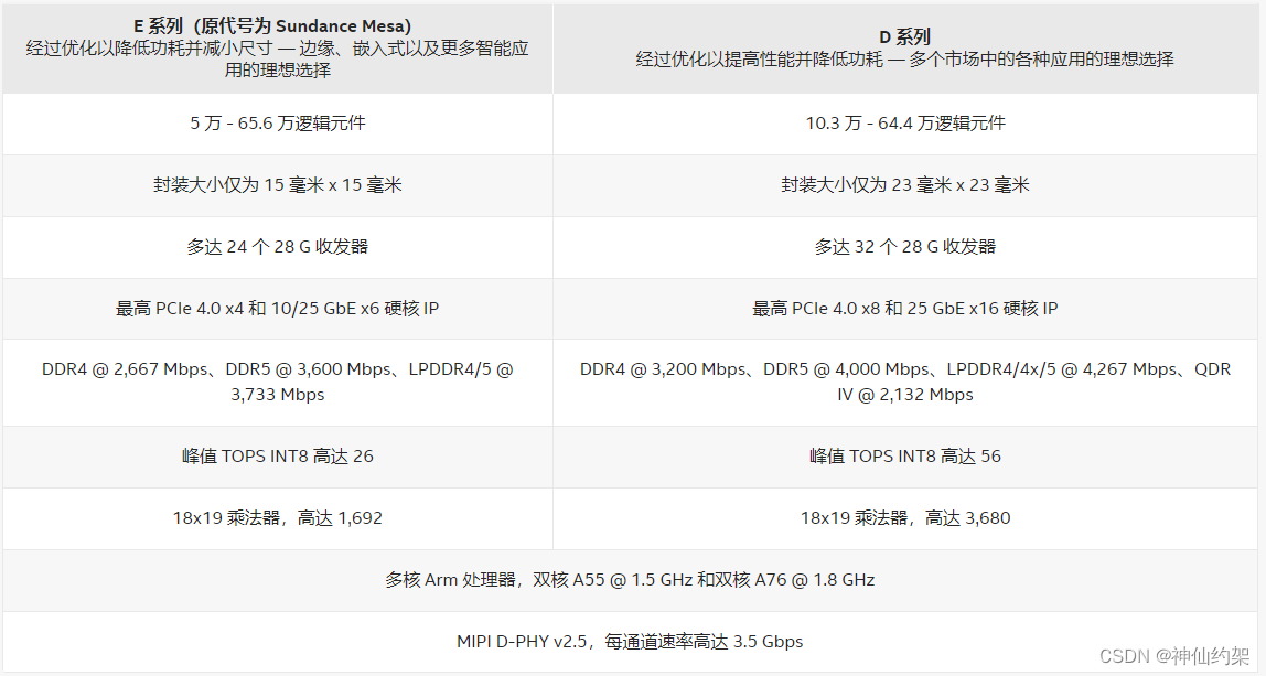 【Intel/Altera】 全系列FPGA最新汇总说明，持续更新中插图(4)