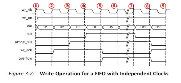 FPGA原理与结构（12）——FIFO IP核原理学习插图(3)