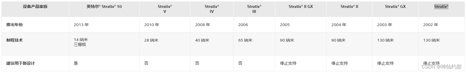 【Intel/Altera】 全系列FPGA最新汇总说明，持续更新中插图(5)