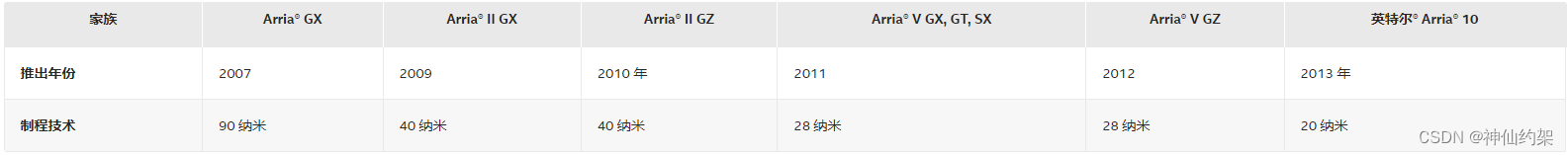 【Intel/Altera】 全系列FPGA最新汇总说明，持续更新中插图(6)