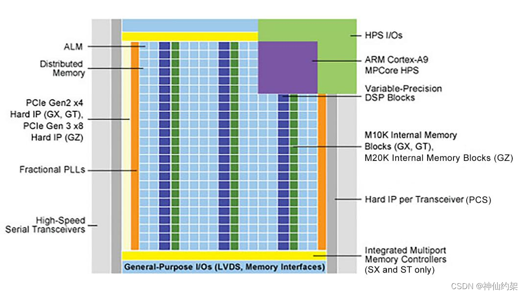 【Intel/Altera】 全系列FPGA最新汇总说明，持续更新中插图(7)