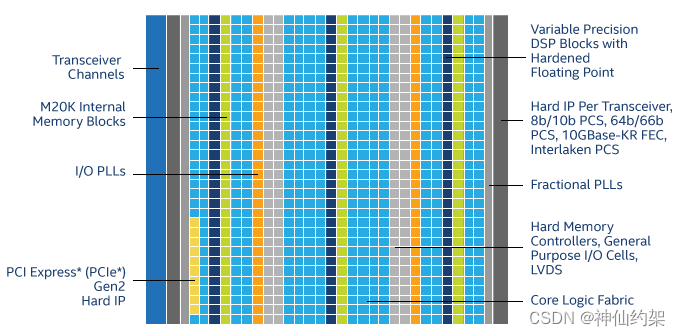 【Intel/Altera】 全系列FPGA最新汇总说明，持续更新中插图(10)