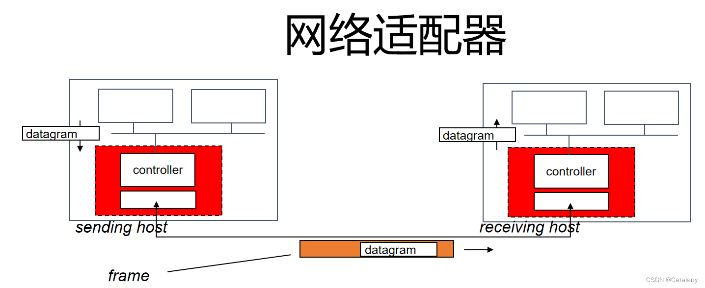 计网笔记-第五章：数据链路层插图