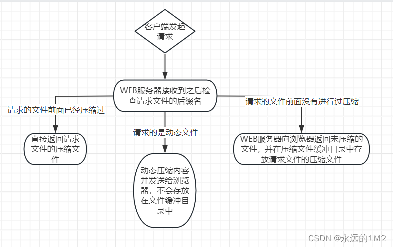 Apache网页优化插图