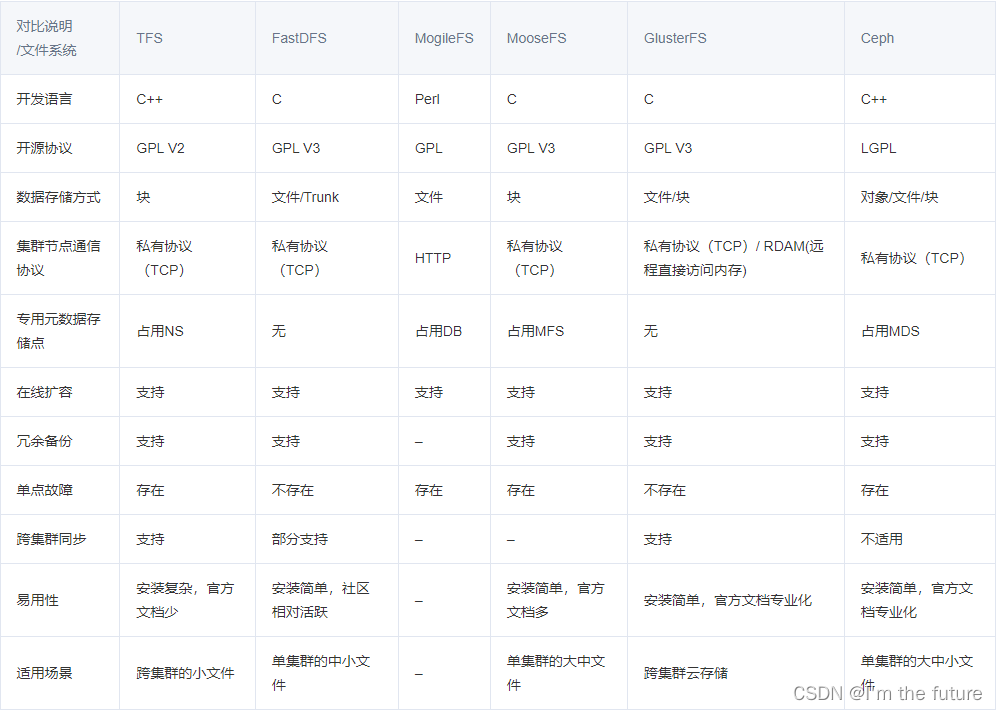 docker-compose部署FastDFS分布式文件系统插图