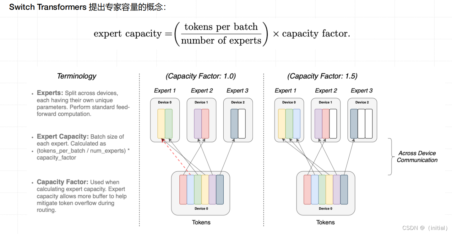 15.混合专家模型（MoEs）技术揭秘插图(18)