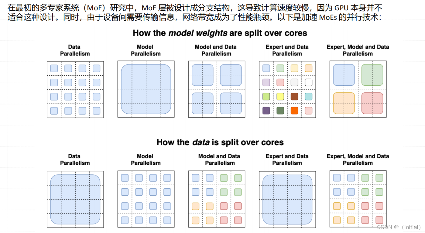 15.混合专家模型（MoEs）技术揭秘插图(19)