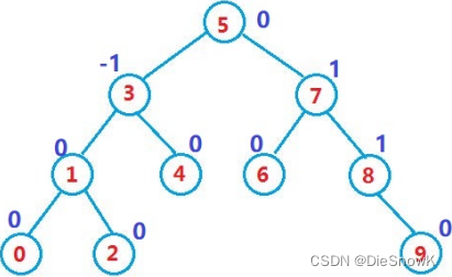 [C++][数据结构][AVL树]详细讲解插图