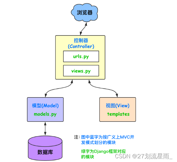 Django面试题插图(9)