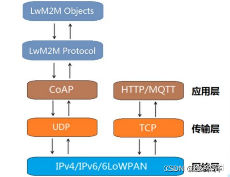 物联网TCP、UDP、CoAP、LwM2M、MQTT协议简单对比插图(3)