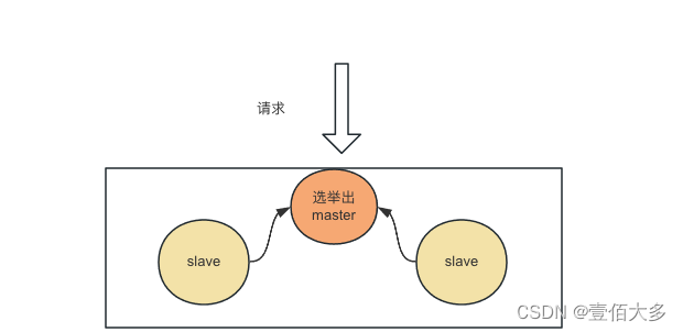 【服务的主从切换实现原理】插图