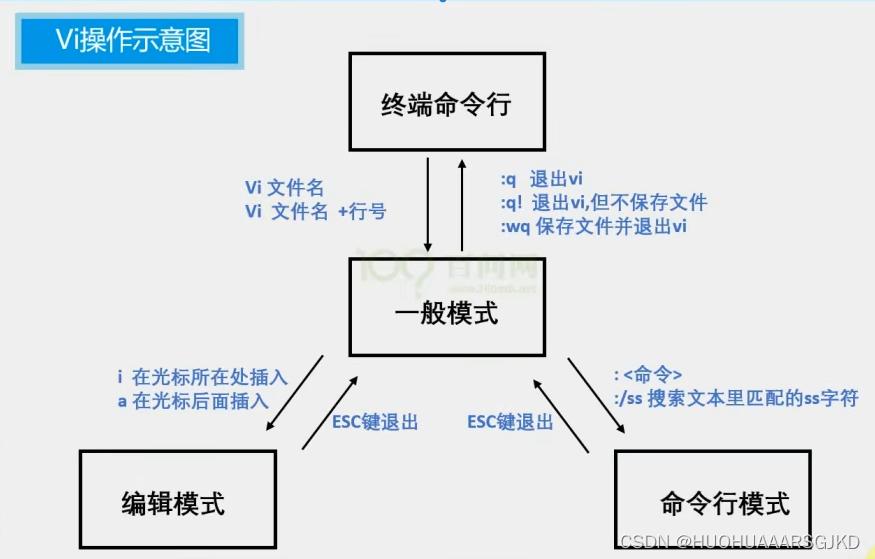 Linux笔记–vi编辑器插图