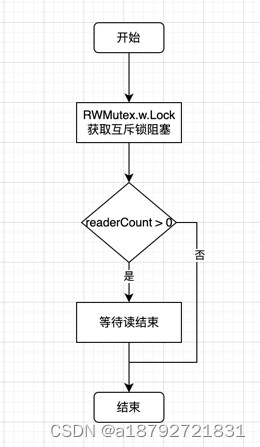 Go-知识并发控制RWMutex插图