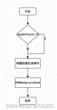 Go-知识并发控制RWMutex插图(1)