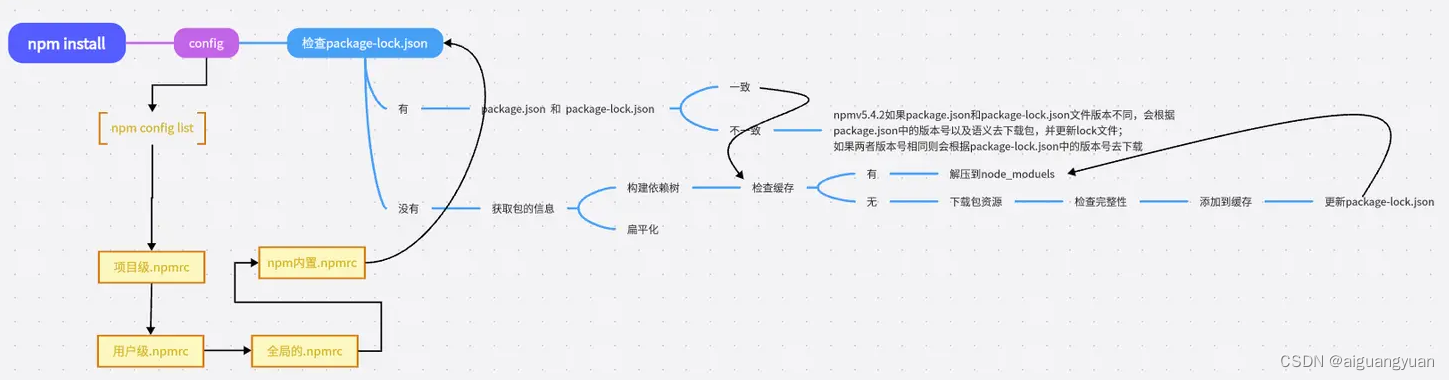 npm install 的原理插图(3)