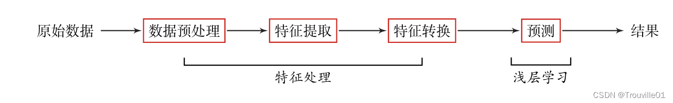 1. 人工智能中的相关术语的概述插图