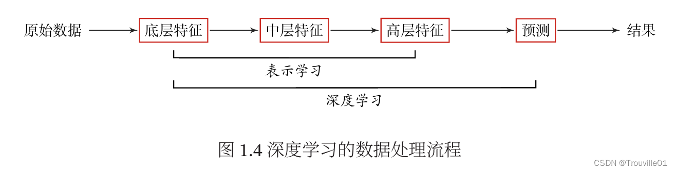 1. 人工智能中的相关术语的概述插图(3)