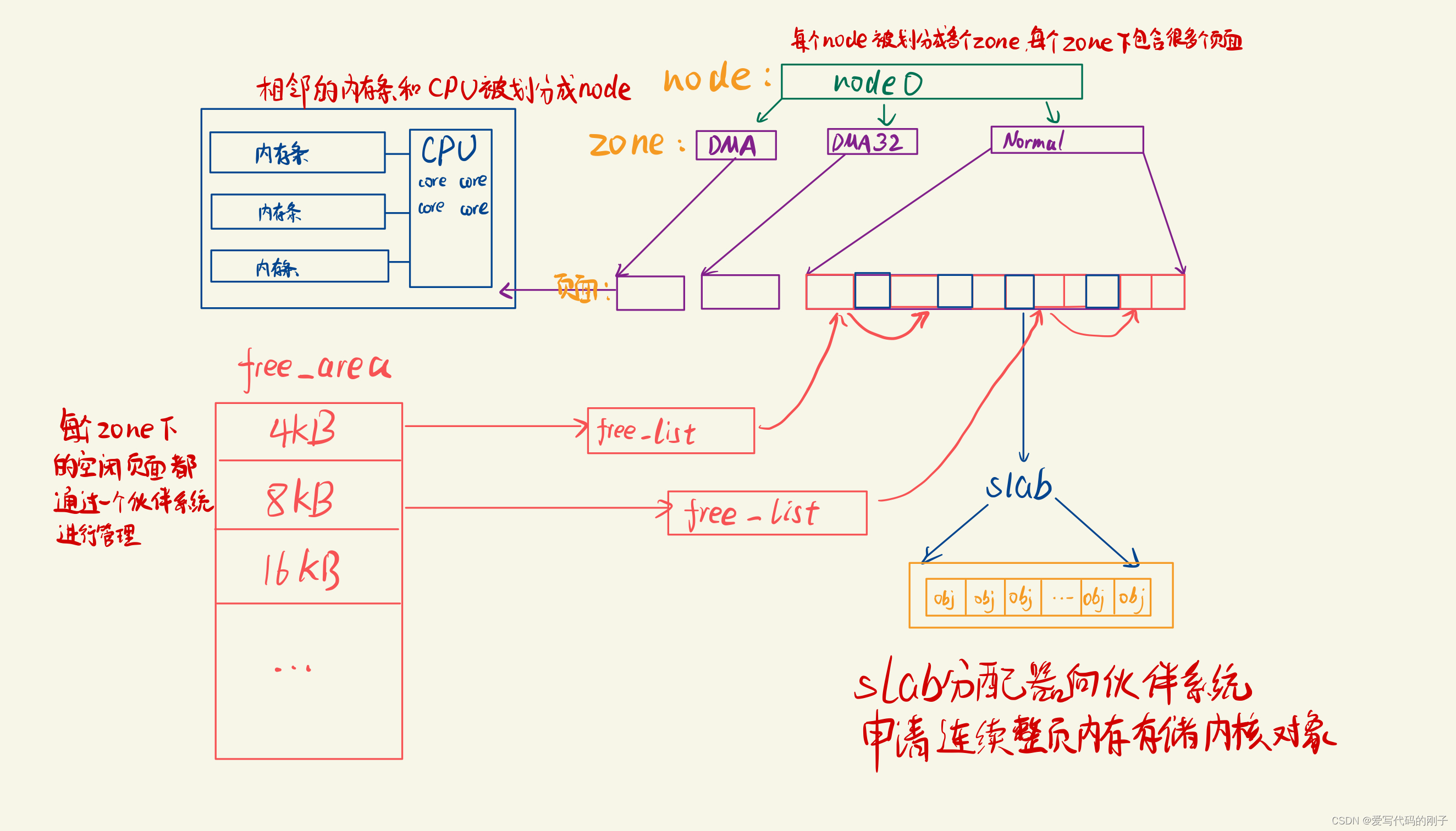 【Linux内核】伙伴系统算法和slab分配器（1）插图