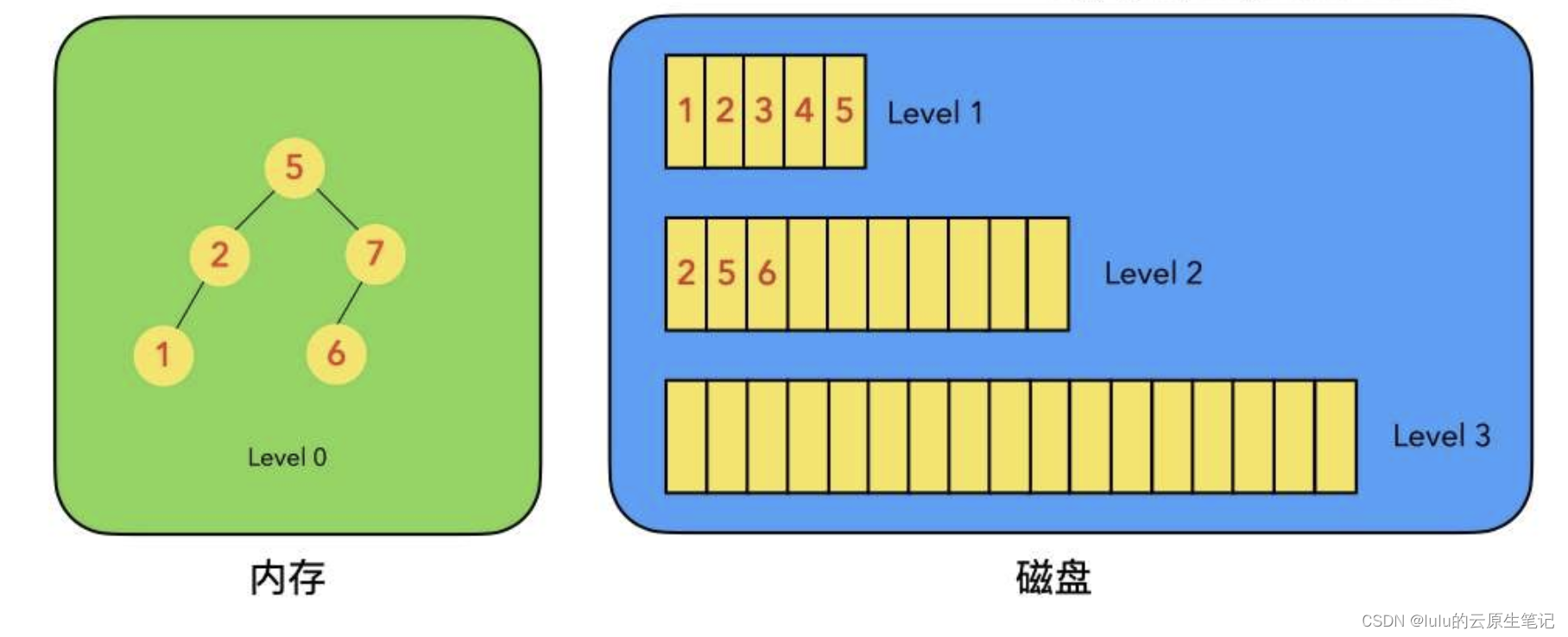 【博客718】时序数据库基石：LSM Tree(log-structured merge-tree)插图