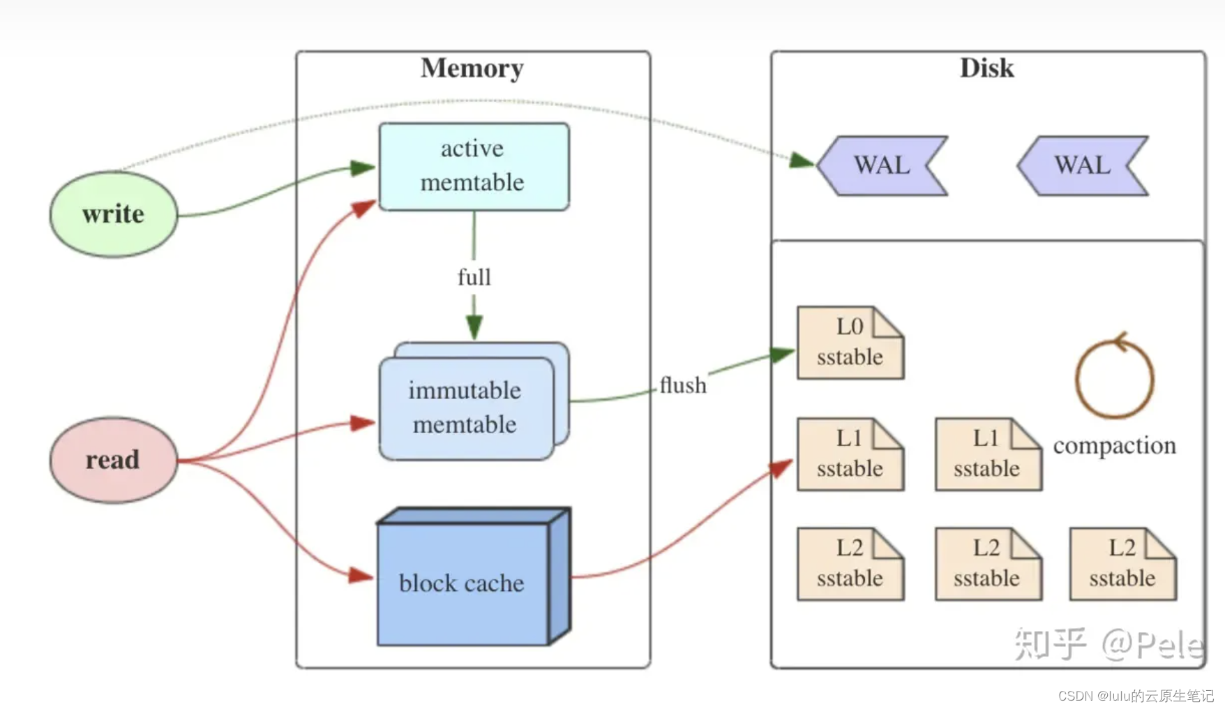 【博客718】时序数据库基石：LSM Tree(log-structured merge-tree)插图(1)