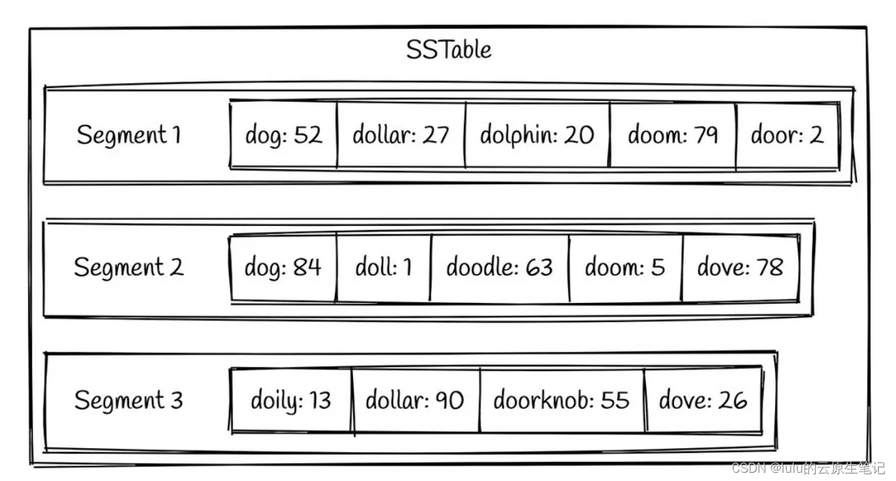 【博客718】时序数据库基石：LSM Tree(log-structured merge-tree)插图(2)