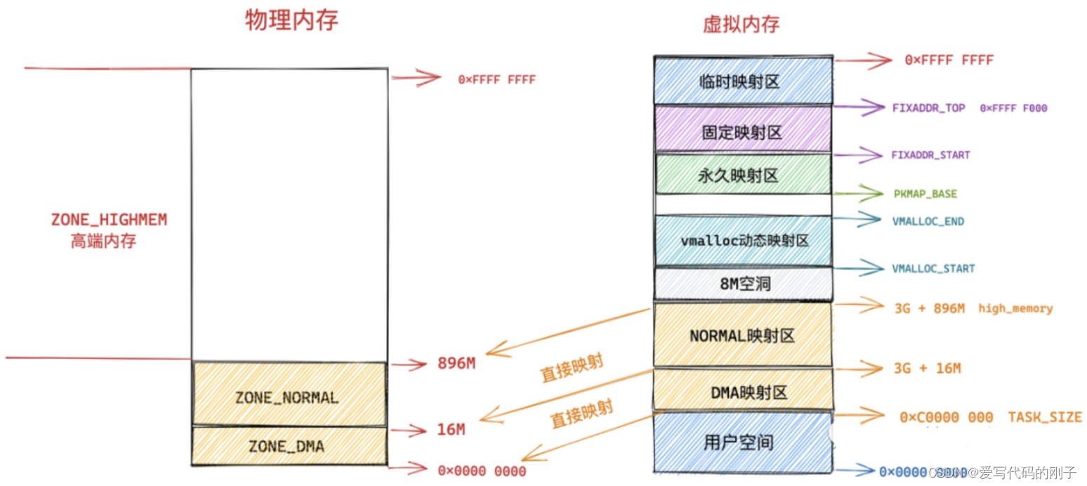 【Linux内核】伙伴系统算法和slab分配器（1）插图(9)