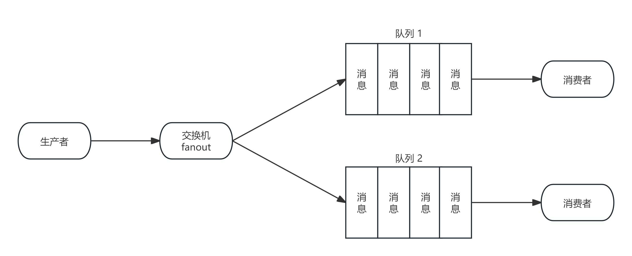 【RabbitMQ】RabbitMQ 的 6 种工作模式插图(2)