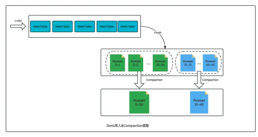 【Apache Doris】Compaction 原理 | 实践全析插图(1)