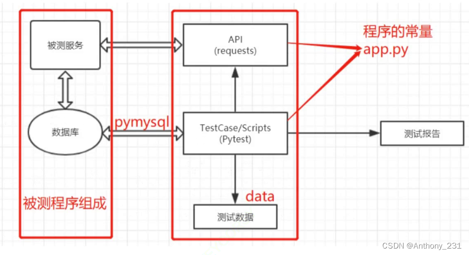 接口自动化Requests+Pytest基础实现插图(7)