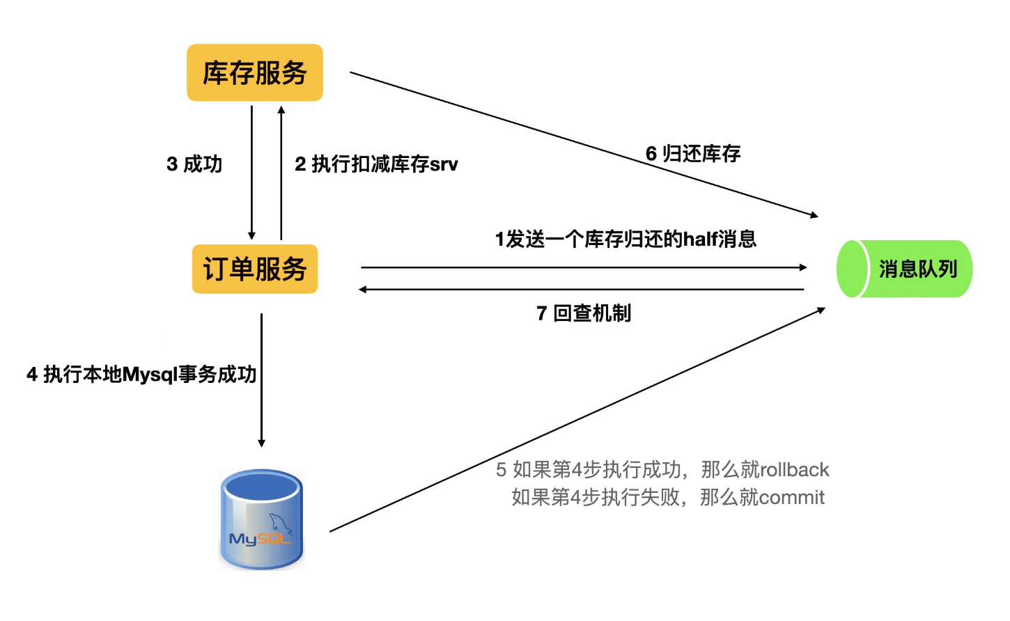 Go微服务: 分布式之通过可靠消息实现最终一致性插图(4)