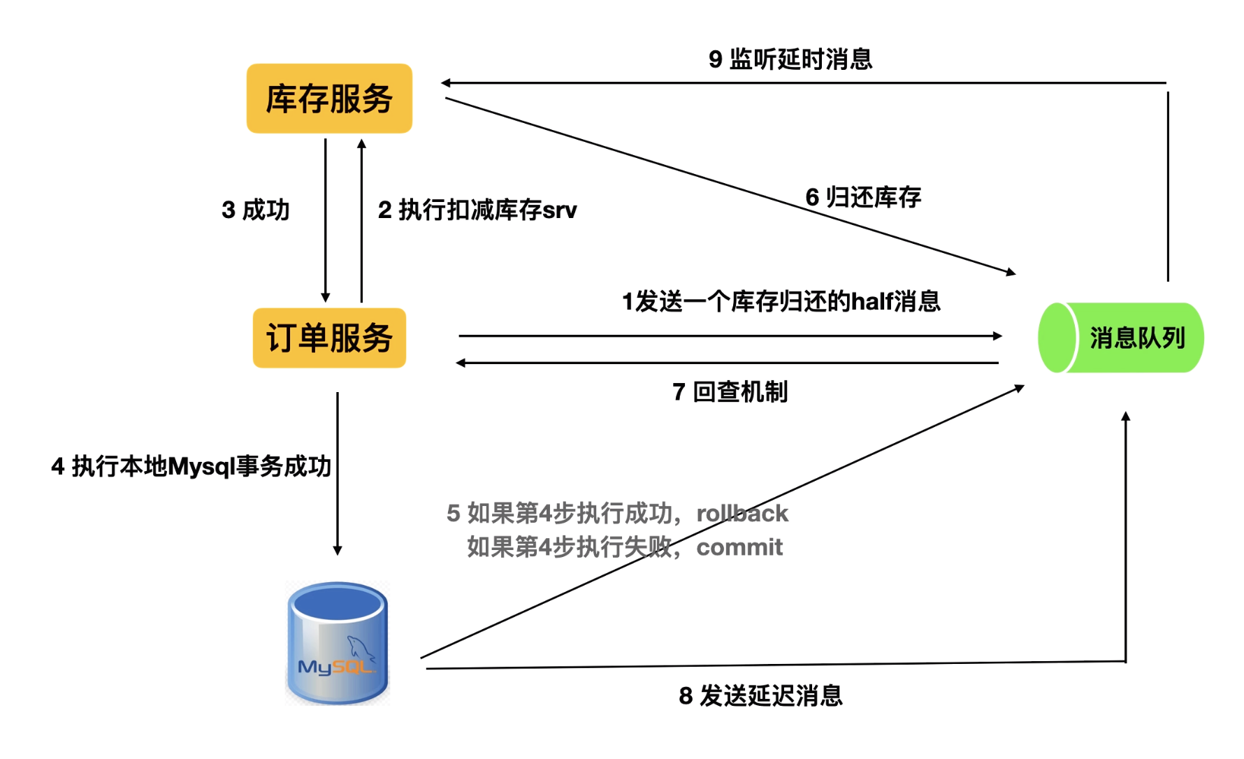 Go微服务: 分布式之通过可靠消息实现最终一致性插图(5)