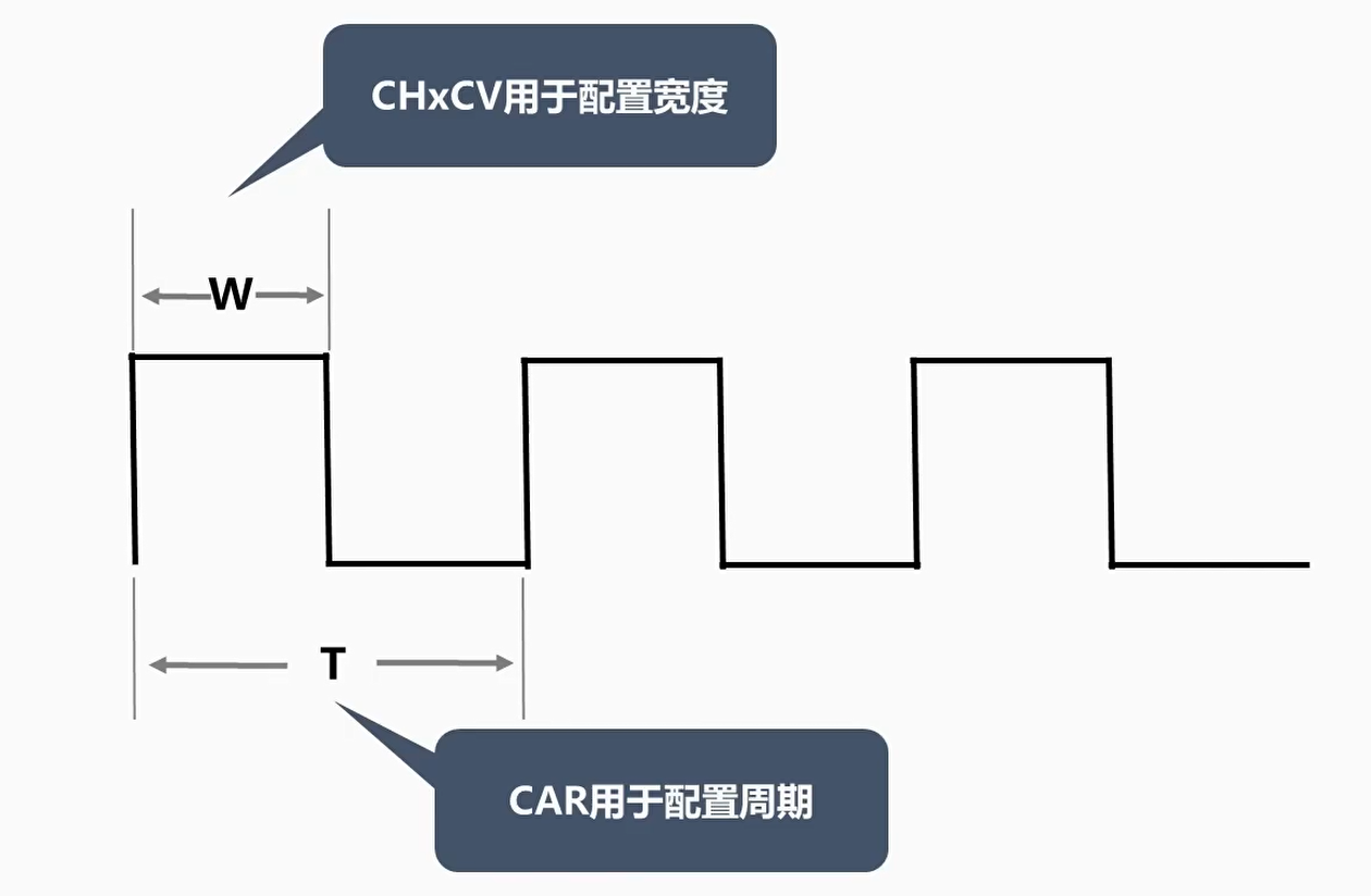 ARM32开发–PWM与通用定时器插图(2)