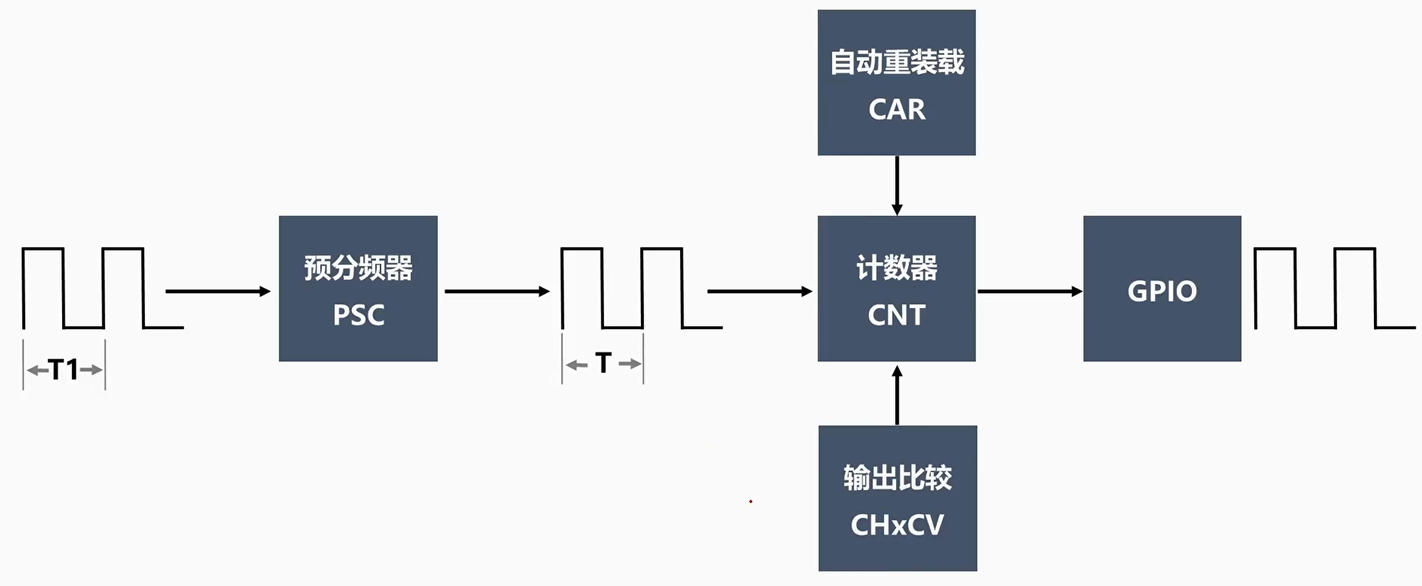 ARM32开发–PWM与通用定时器插图(4)