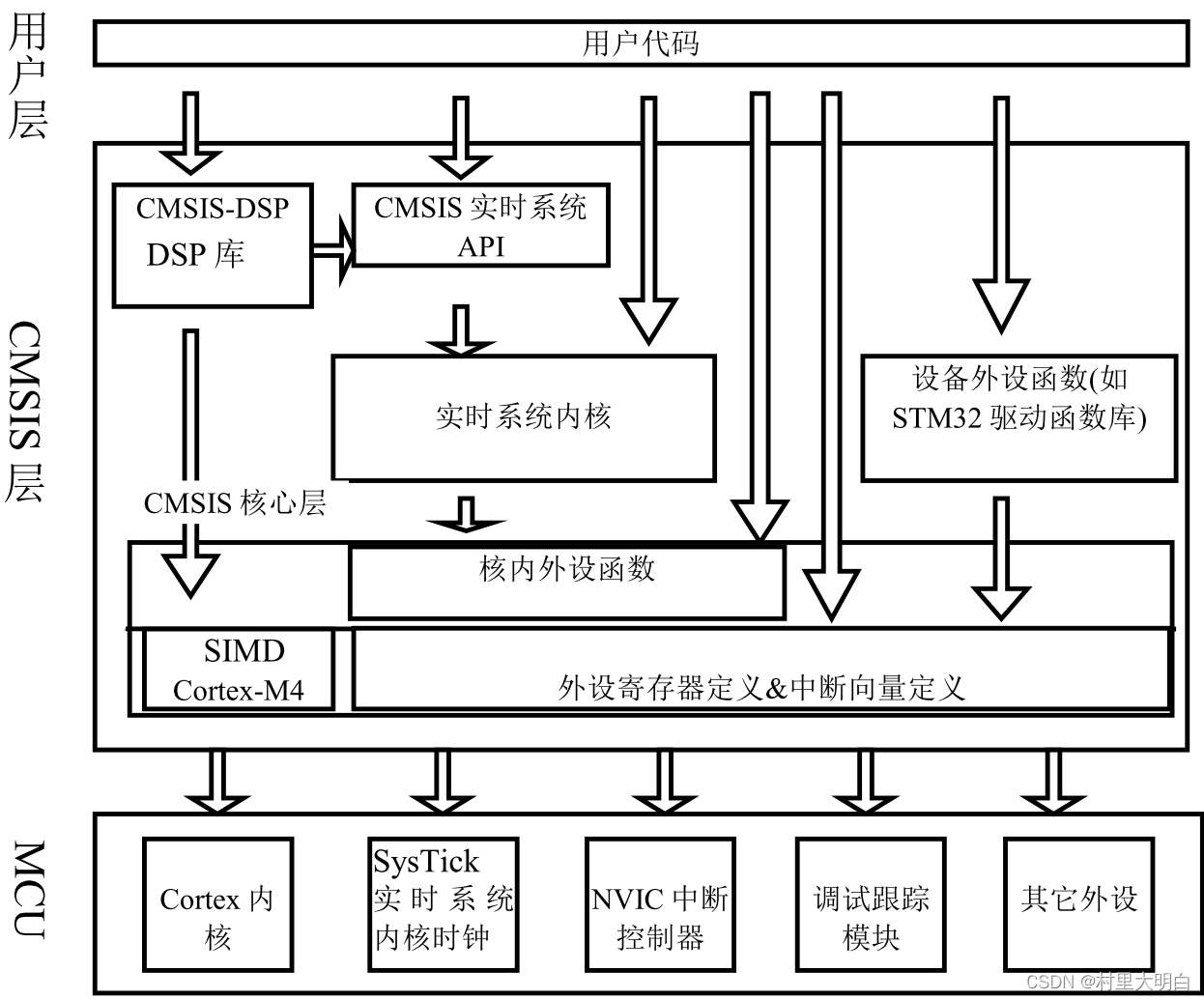 第12章.STM32标准库简介插图