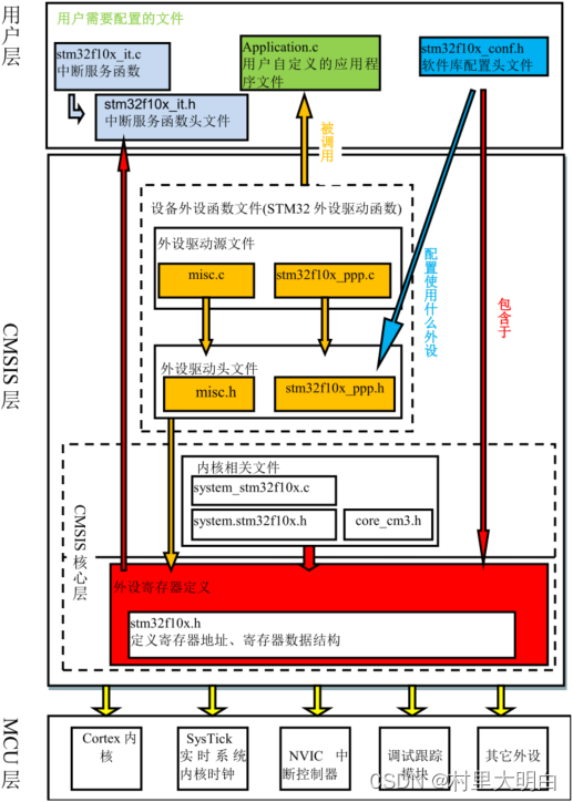 第12章.STM32标准库简介插图(4)