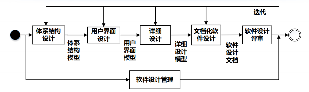 笔记 | 软件工程06-1：软件设计-软件设计基础插图(5)