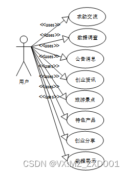 SSM 基于大数据技术的创业推荐系统-计算机毕业设计源码02979插图