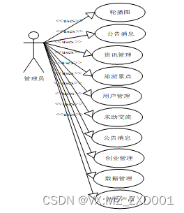 SSM 基于大数据技术的创业推荐系统-计算机毕业设计源码02979插图(1)