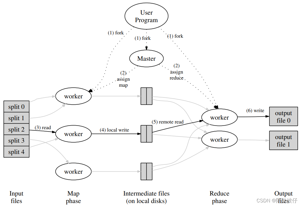 MapReduce Simplified Data Processing on Large Clusters 论文笔记插图