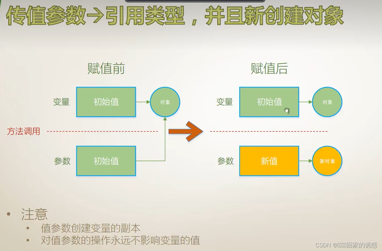 C#传值参数 -1值类型 -2引用类型插图