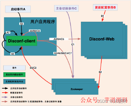 微服务之配置中心插图(1)